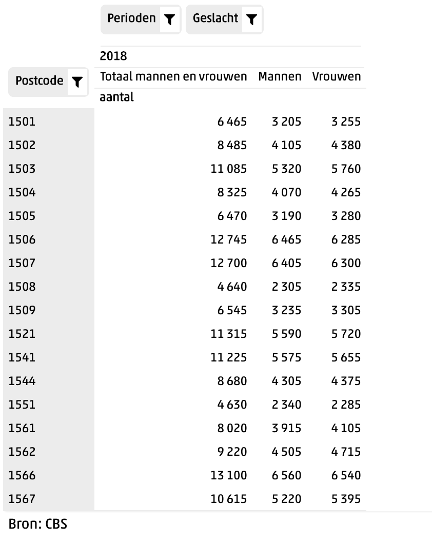 Opzoeken aantal inwoners Zaanstad met het CBS